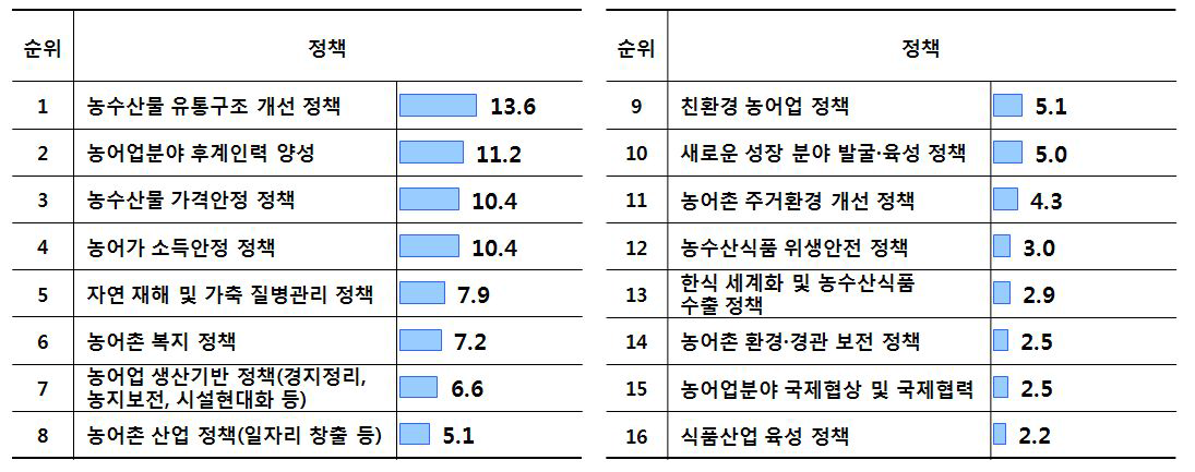 도시민 의견_농어업·농어촌 정책 투융자에 대한 우선순위