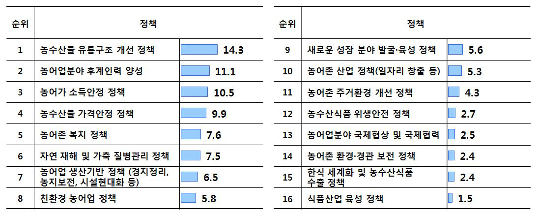 비농어업인 의견_농어업·농어촌 정책 투융자에 대한 우선순위