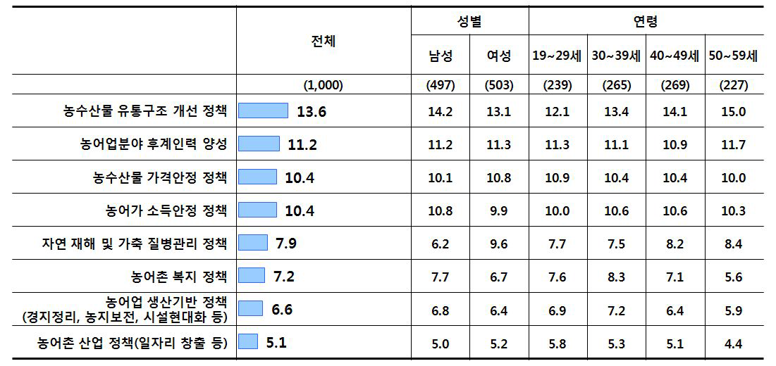 도시민 의견_농어업·농어촌 정책투융자에 대한 우선순위(상위 8개)