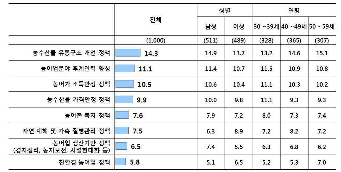 비농어업인 의견_농어업·농어촌 정책투융자에 대한 우선순위(상위 8개)