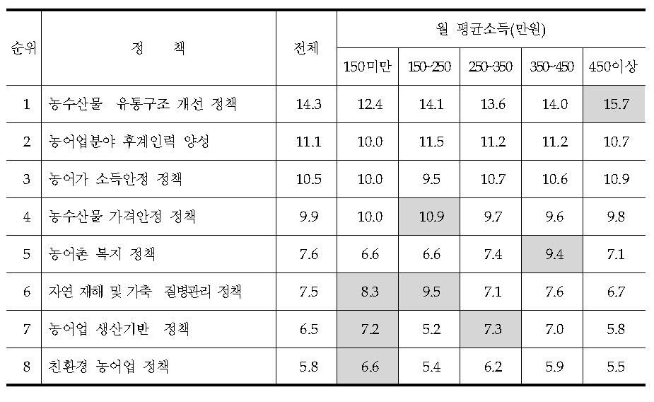 비농어업인의견_소득그룹별농어업·농어촌정책투융자에대한우선순위(상위8개)