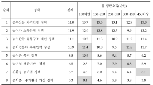 농어업인 의견_소득그룹별 농어업·농어촌 정책투융자에 대한 우선순위(상위 8개)