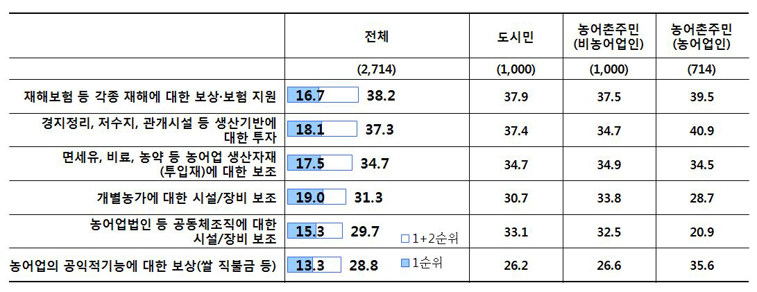 농어업 보조금 배분 우선순위