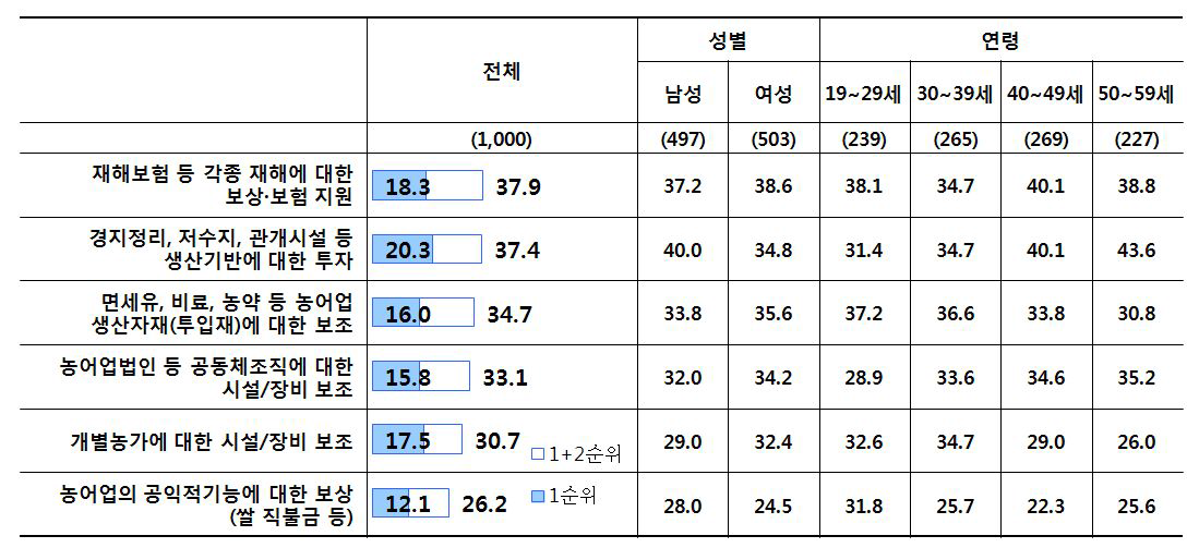 도시민 의견_농어업 보조금 배분 우선순위