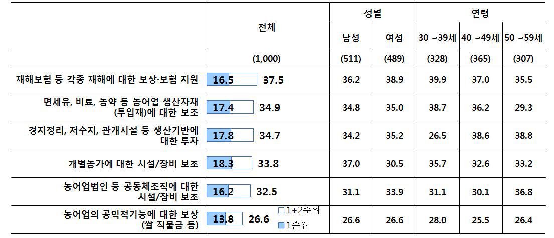 비농어업인 의견_농어업 보조금 배분 우선순위