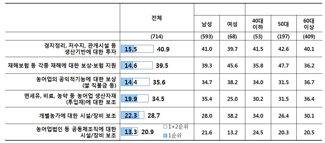 농어업인 의견_농어업 보조금 배분 우선순위