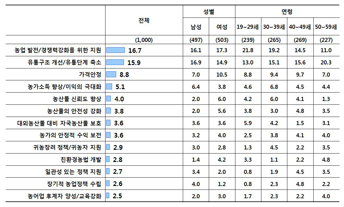 도시민이 향후 농어업인·정부에 바라는 점