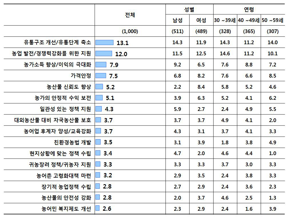 비농어업인이 향후 농어업인·정부에 바라는 점