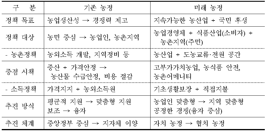 중장기 농정의 패러다임