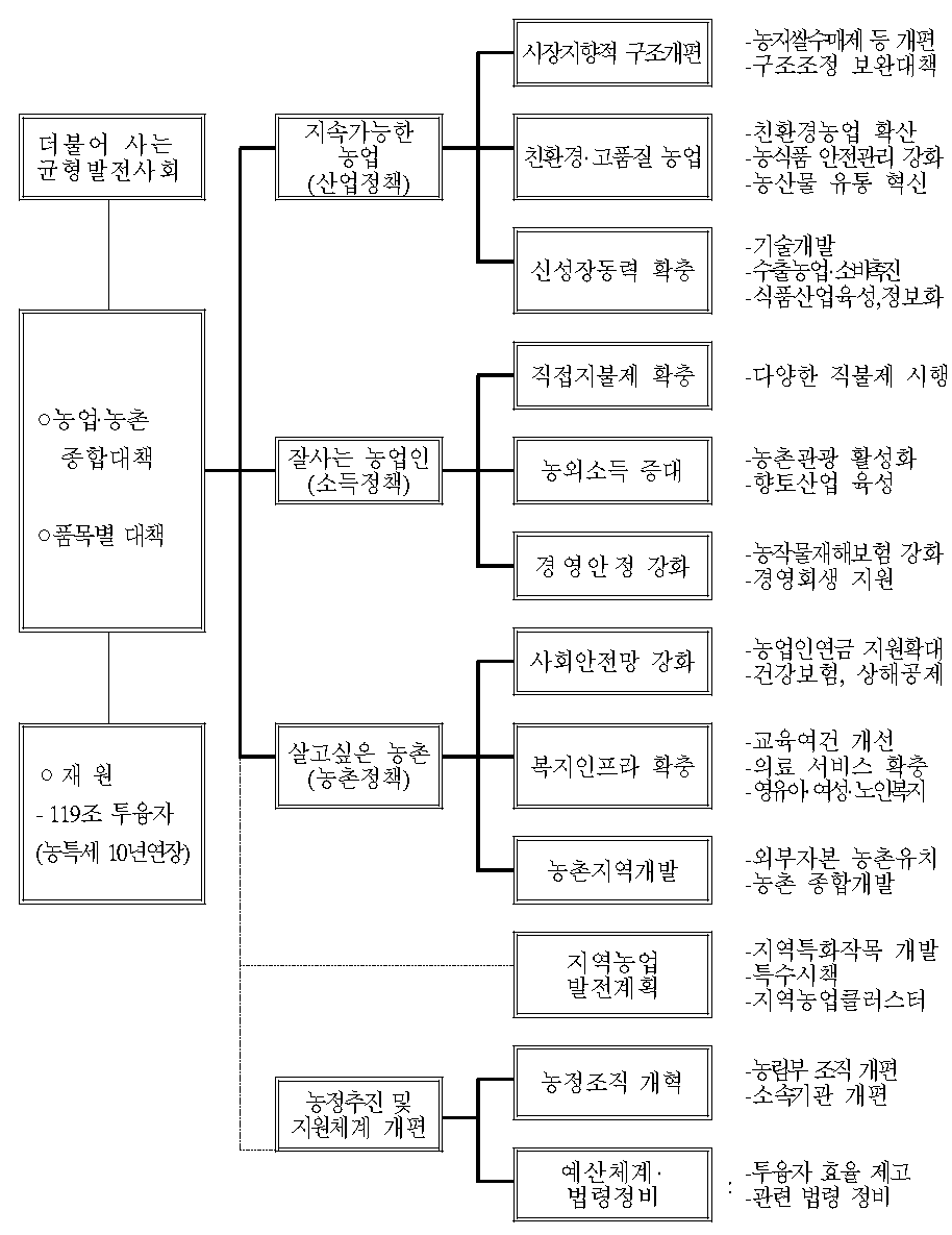 농업·농촌종합대책의 체계(2004년)