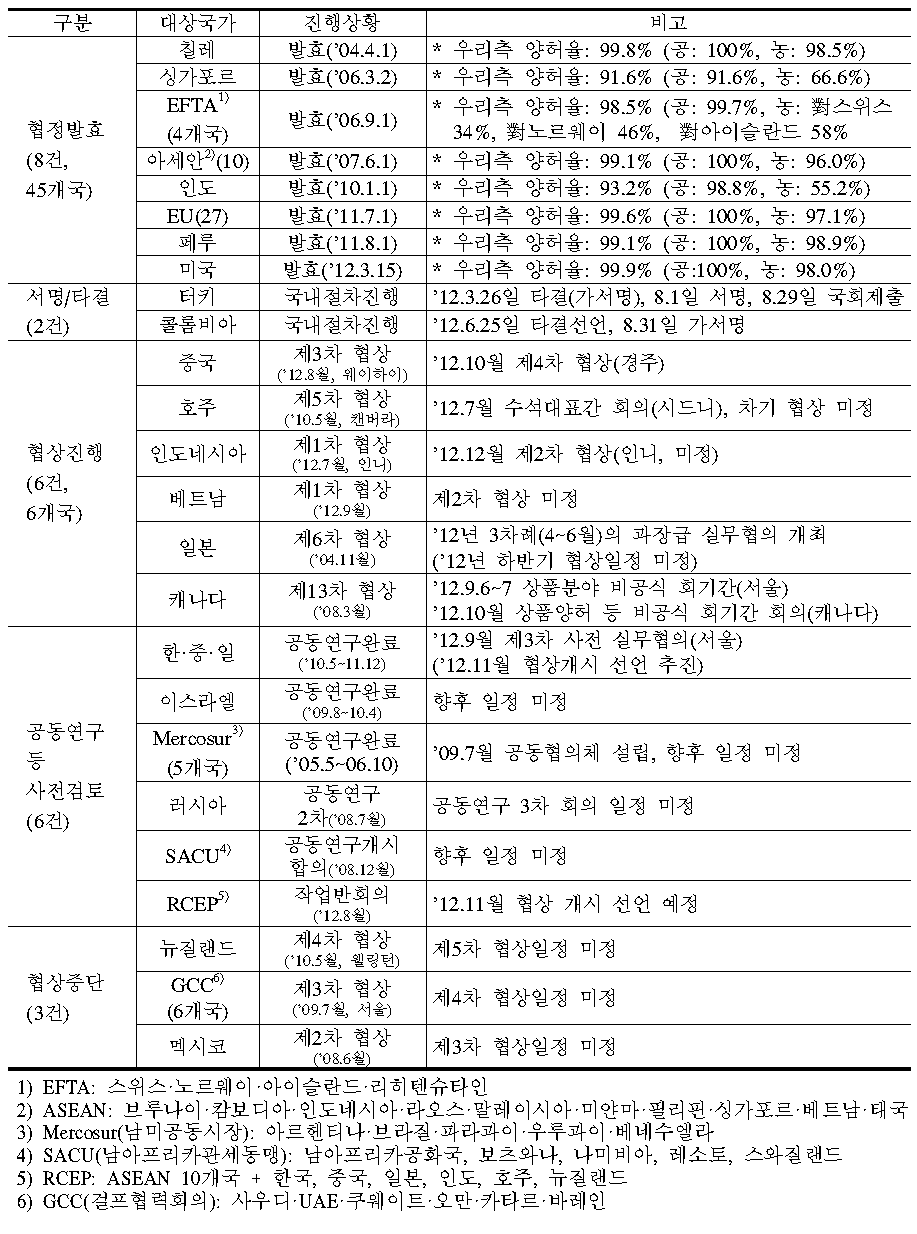 FTA추진 경과(2012.10현재)