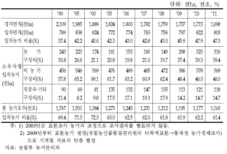 임차농지와 임차농가 추이