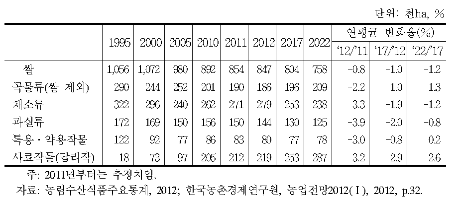 작물별 재배면적 추이와 전망