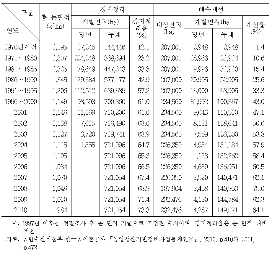 논 경지정리 및 배수개선 실적 추이