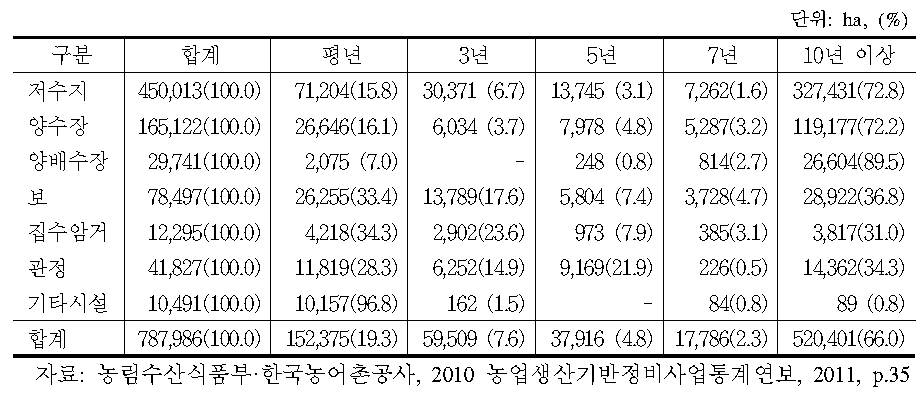 한발빈도별 수리시설 종류별 관개 면적(2010)