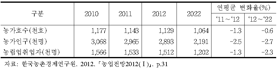 농가호수·농가인구·농림업취업자 수 전망