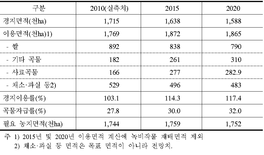 필요 농지면적 추정(곡물자급률 32% 설정)