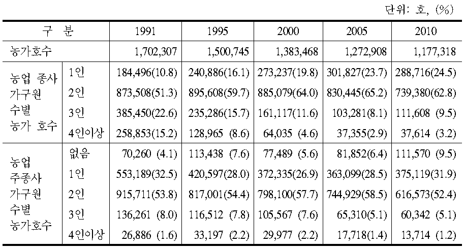 농업종사가구원 수별 농가호수 추이