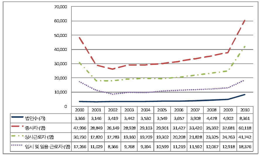 농업법인의 종사자 수 추이(2000∼2010년)