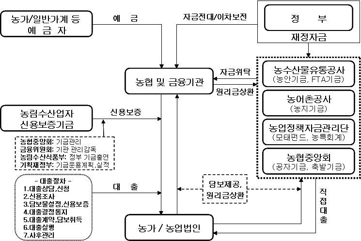 농업정책자금 지원기관 현황