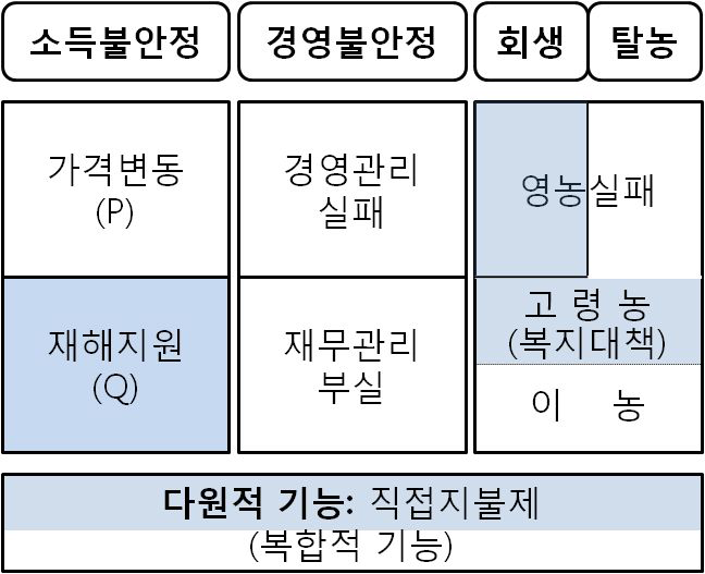 현행 농가소득 및 경영안정정책의 정리