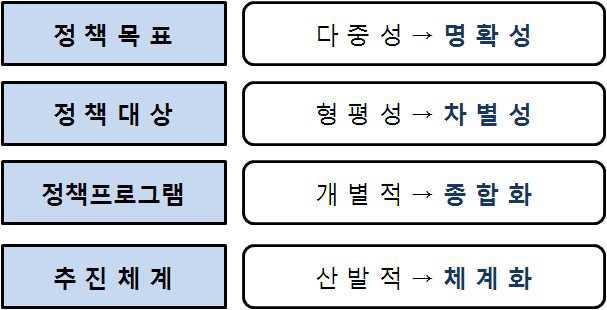 농가소득‧경영안정화 정책설계의 기본방향