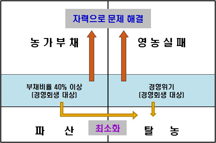 농가의 경영회생 대상 개념도