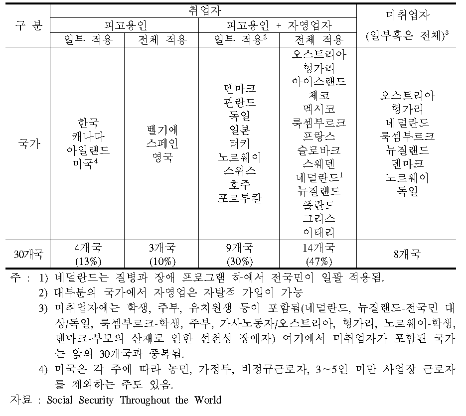 OECD 국가의 산재보험 적용범위