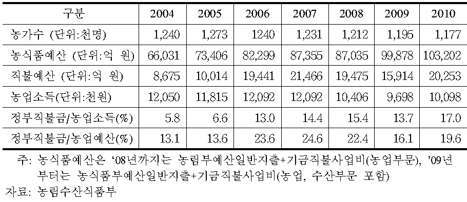 국내 농가소득과 정부직불금의 비중 변화