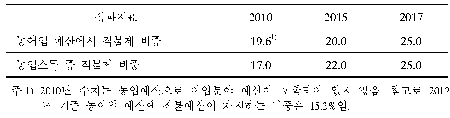 농가소득 안정 관련 성과지표 전망