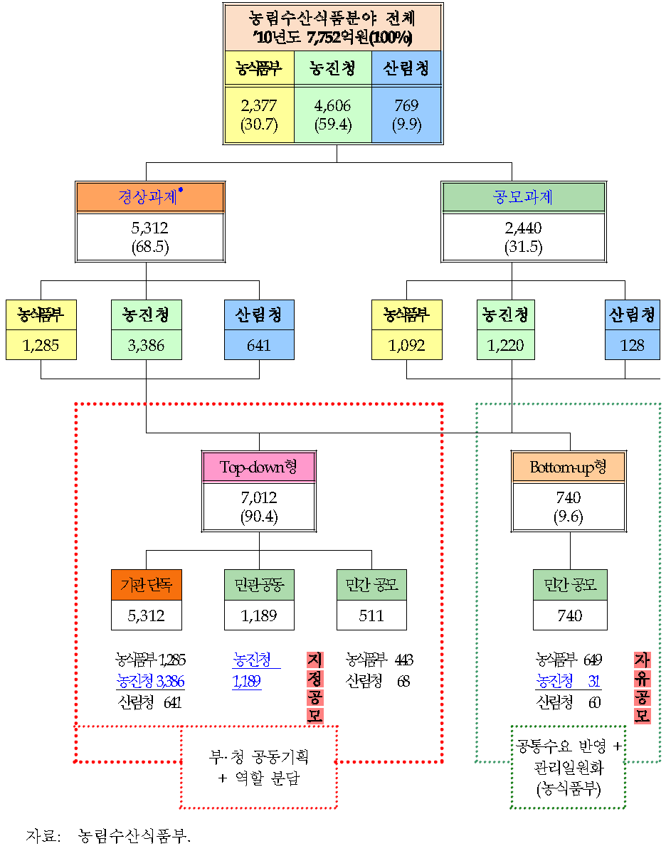 농림수산식품분야 R&D현황(2010년)