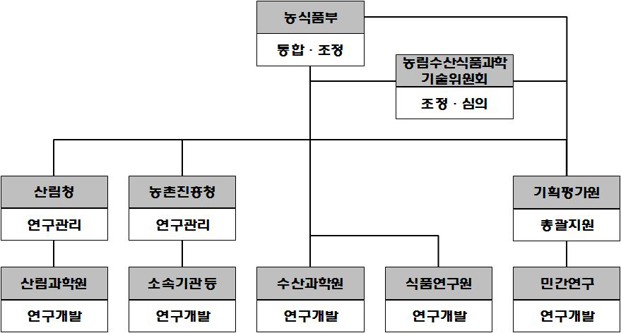 농림수산식품분야 R&D추진기구 정립 방향