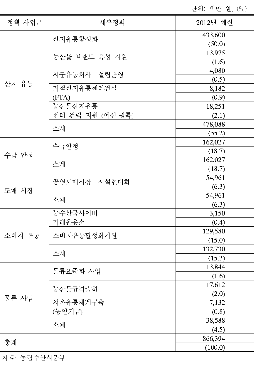 농산물 유통구조개선사업 정책체계 및 재정지출