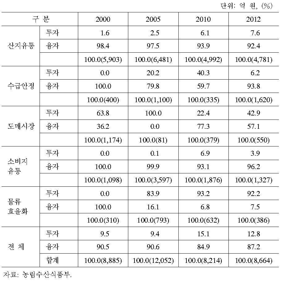 유통구조개선사업 분야별 투융자 추이