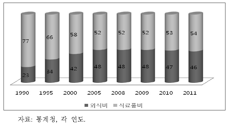 식료품비 중 외식비 지출비중 변화