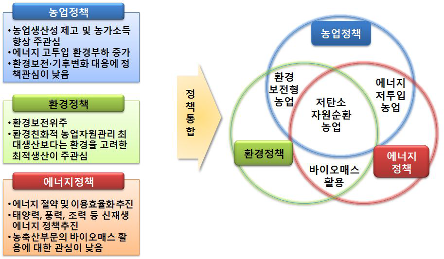 기후변화 대응을 위한 농업정책과 환경정책‧에너지정책의 통합