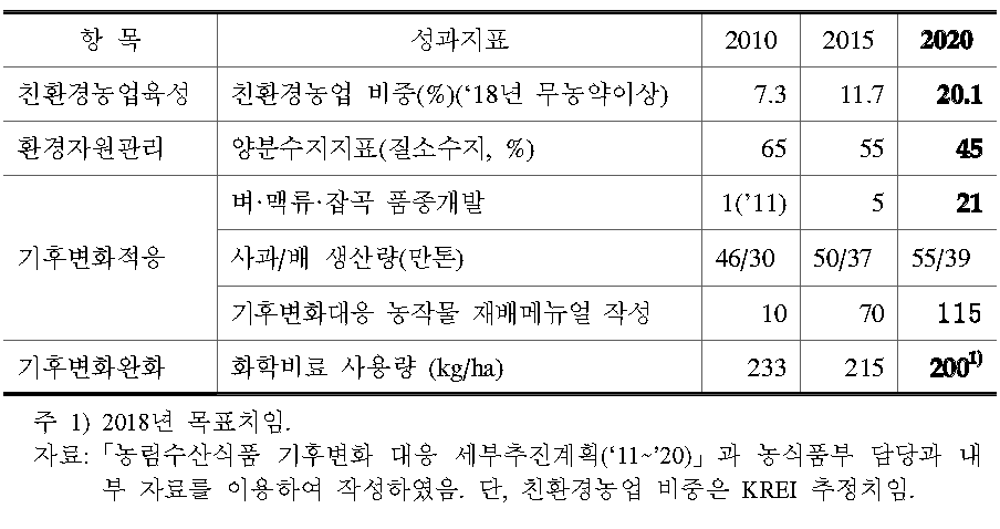 환경/기후변화 관련 성과지표 전망