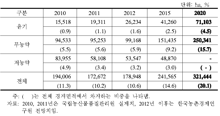 친환경농산물 인증면적 전망