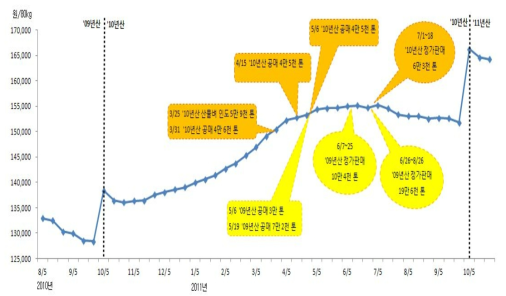 양곡연도 쌀 가격과 정부의 시장개입