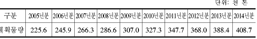 연도별 MMA물량(백미기준)