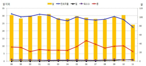 주요곡물 자급률 추이