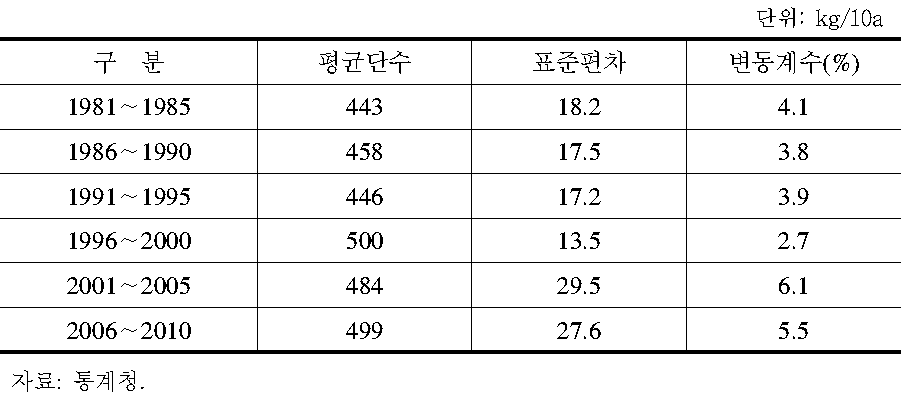 과거 5년별 논벼 평균단수,표준편차,변동계수