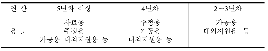 공공비축미의 연산별 처분 용도 지정