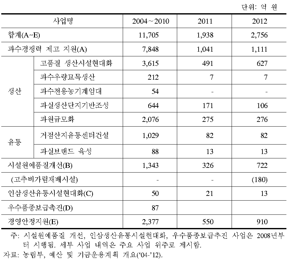 이행지원기금 원예부문 사업별 추진 실적 및 계획