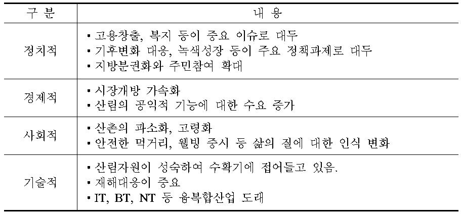 산림정책의 PEST분석