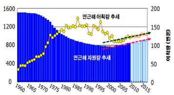 연근해 수산자원량 변화