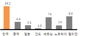 국토면적당 양식생산량