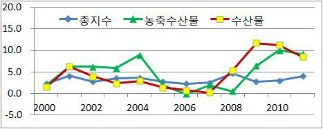 전년대비 물가상승률