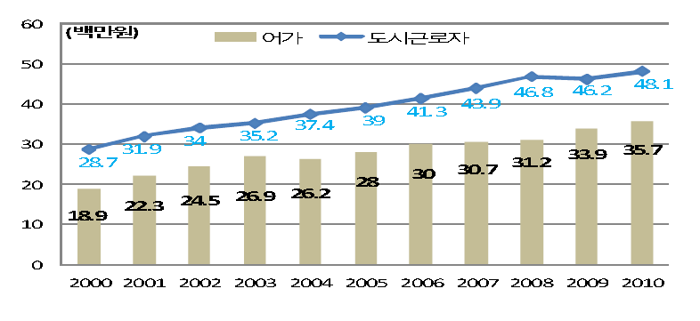 도시근로자와의 어가소득 비교