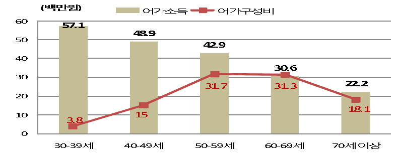 연령대별 어가소득 비교